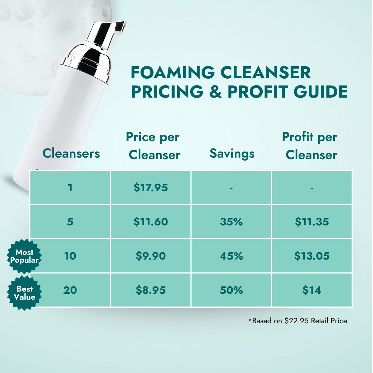 White Label Foaming Cleanser Pricing & Profit Guide